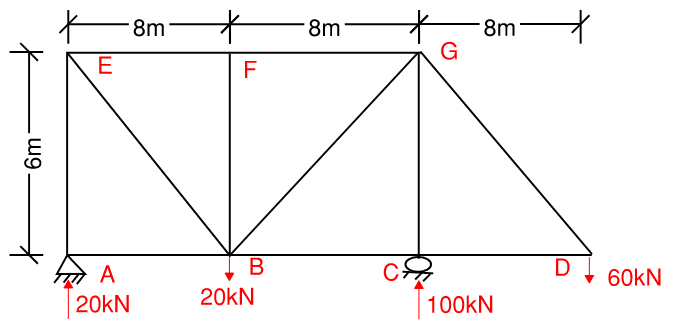 METHOD OF JOINTS FIND EVERY FORCE IN EACH MEMBER