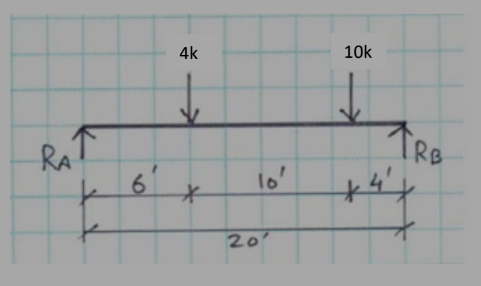 Draw the Shear and Moment diagrams for the