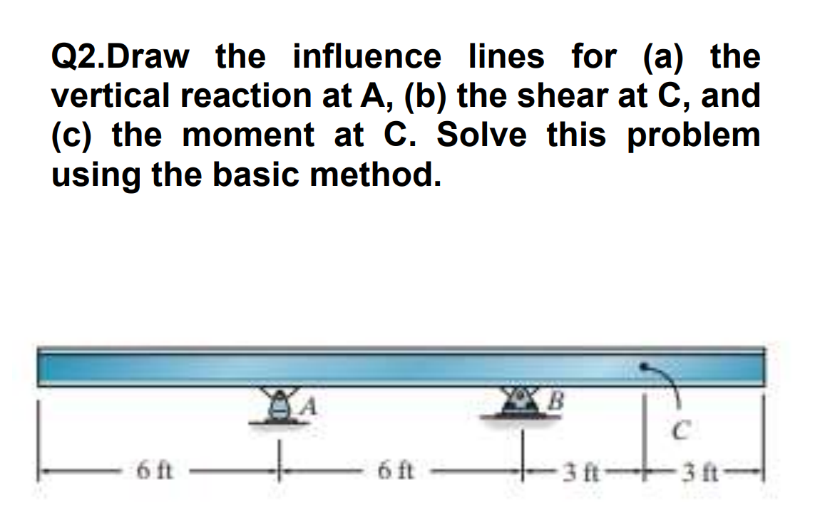Q 2 . Draw the influence lines for ( a ) the