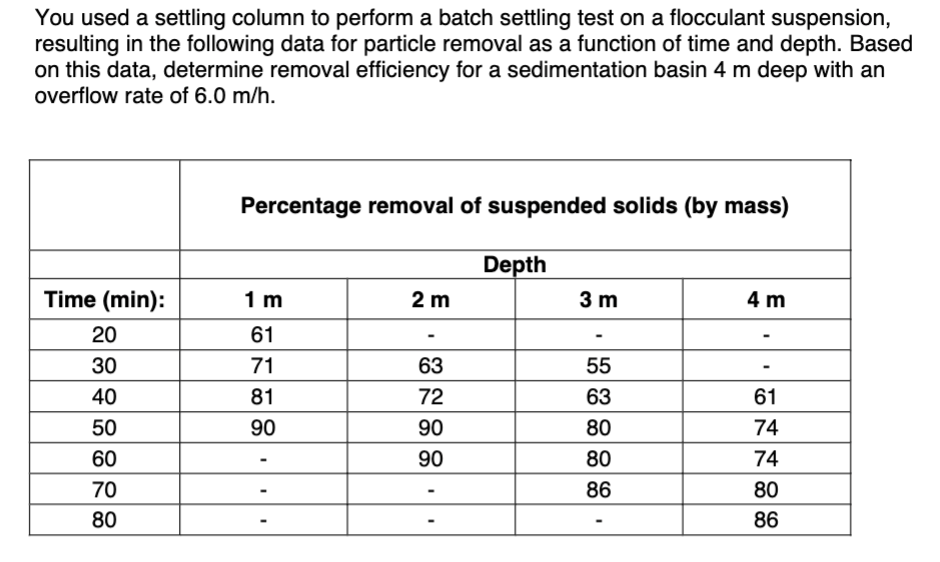 You used a settling column to perform a batch