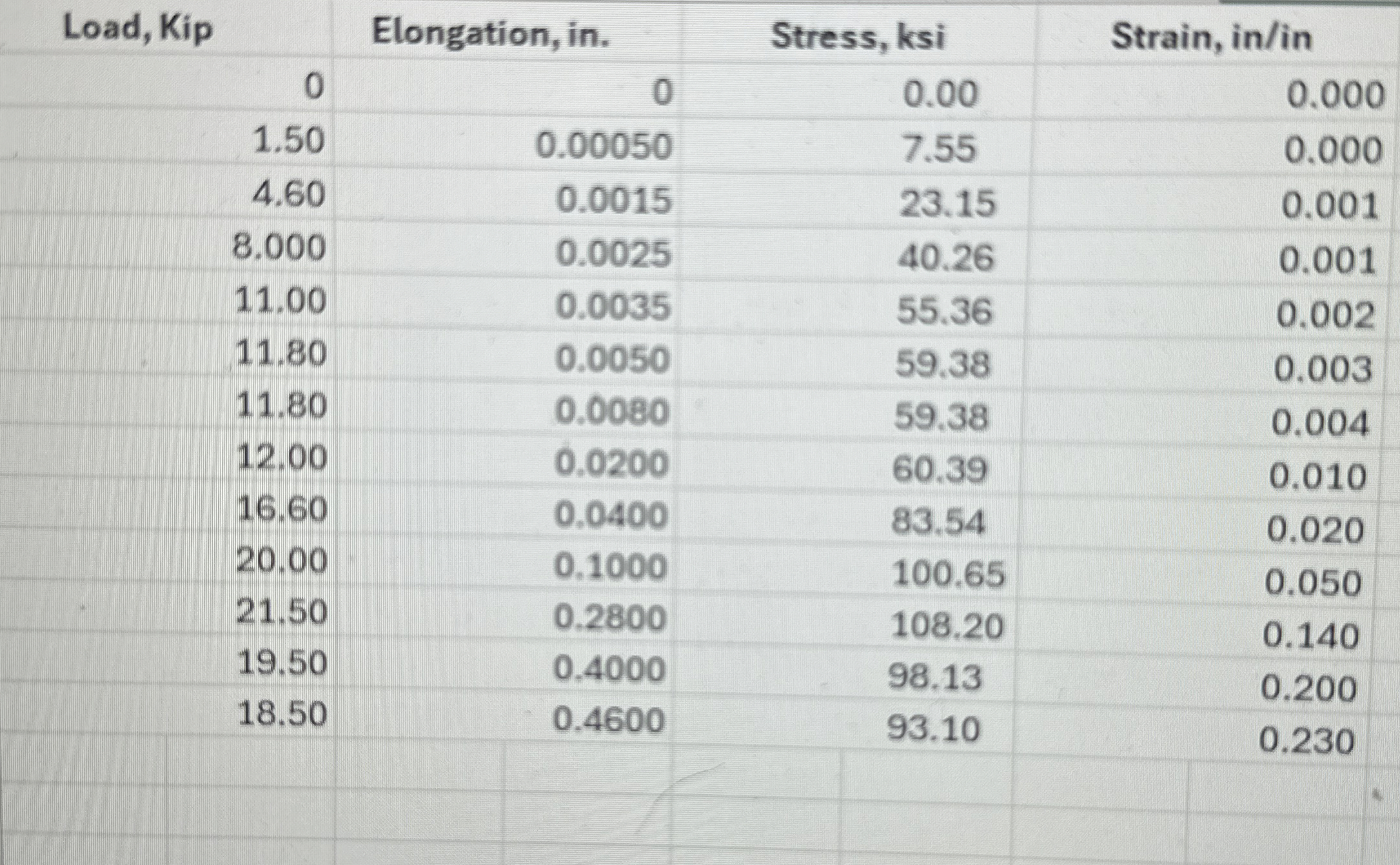 \ table [ [ Load , Kip,Elongation, in . , Stress,