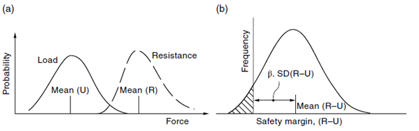 The objective of structural design is to provide