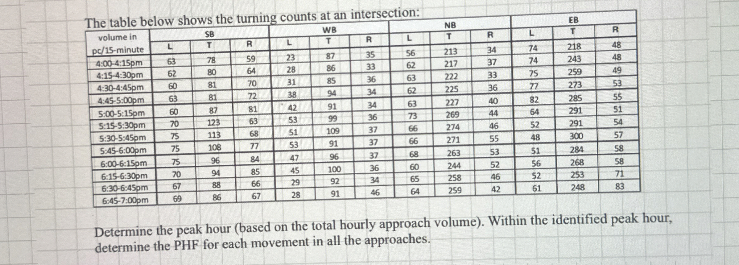 The table below shows the turning counts at an