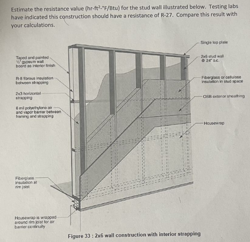 Estimate the resistance value for the stud wall