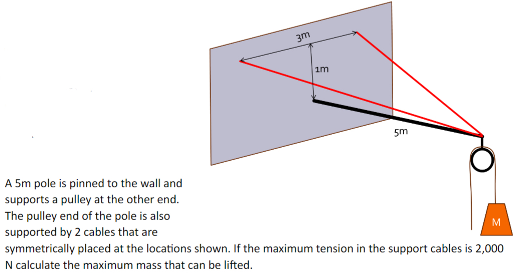 A 5 m pole is pinned to the wall and supports a