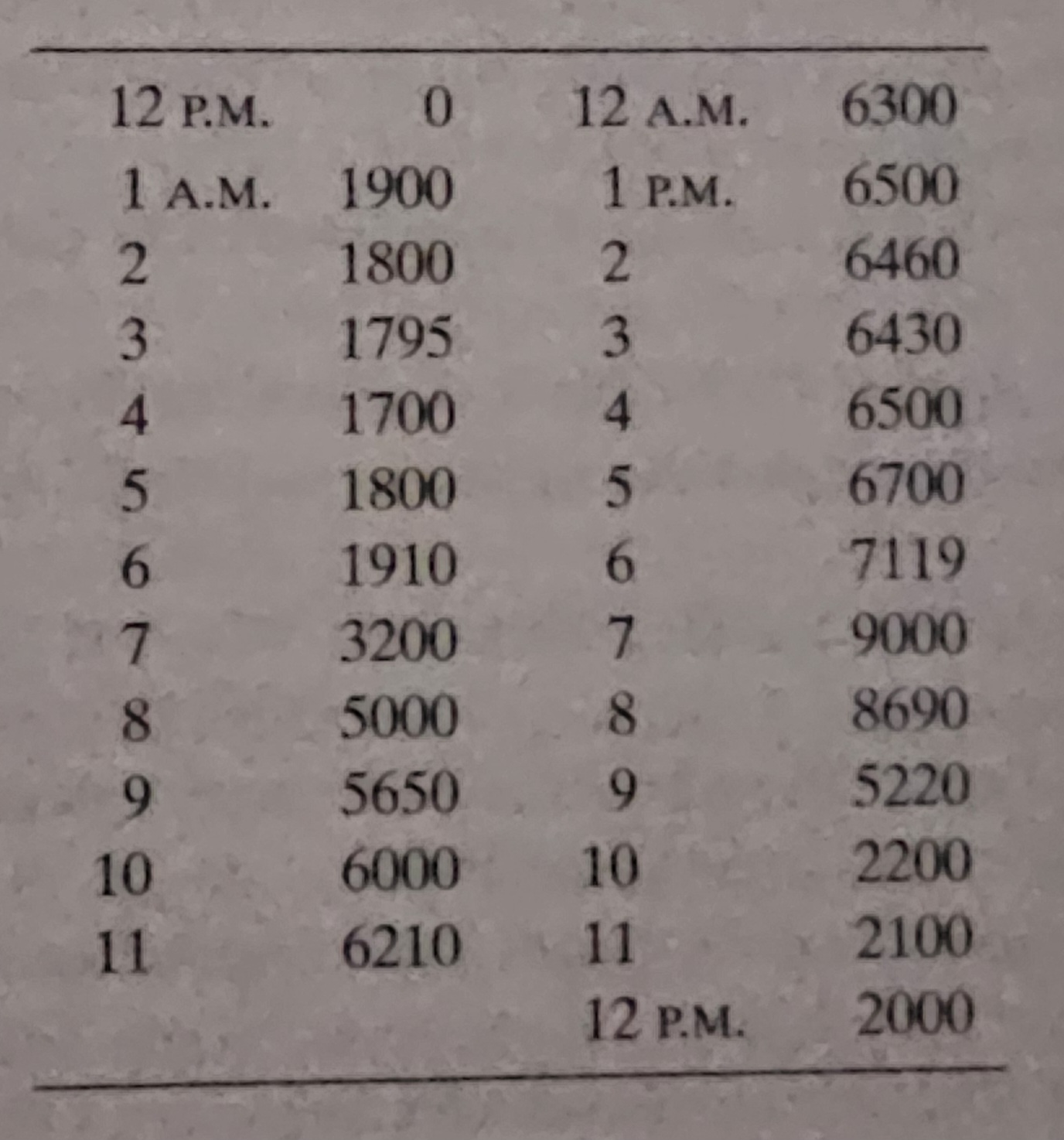 Given the following average hourly demand rate in