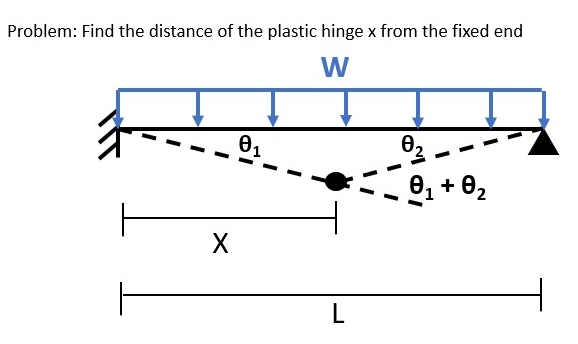 Problem: Find the distance of the plastic hinge x