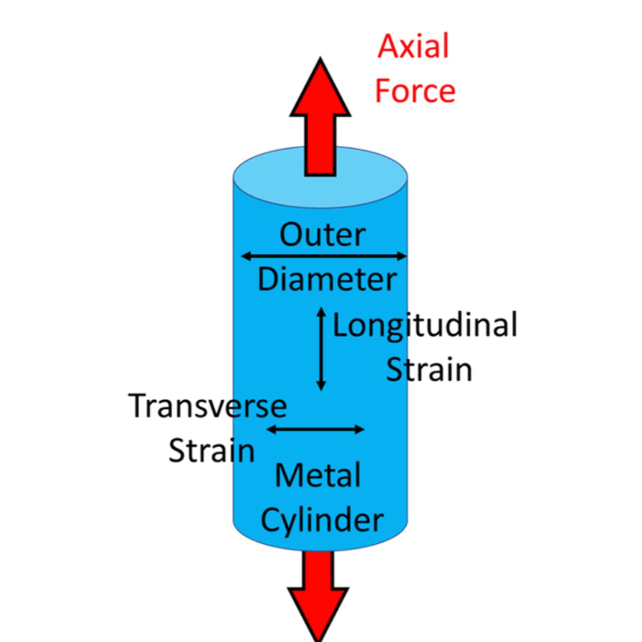 A metal cylinder is tested in uni - axial tension