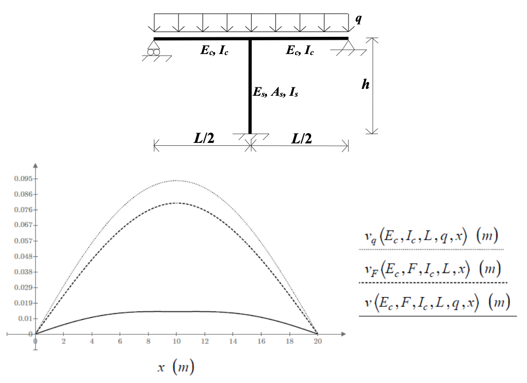 A bridge of length L is made of concrete. The
