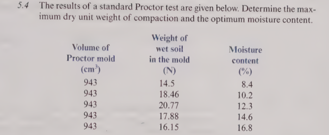 The results of a standard Proctor test are given