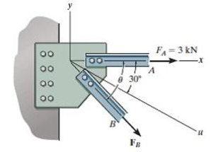 If the resultant force is required to act along