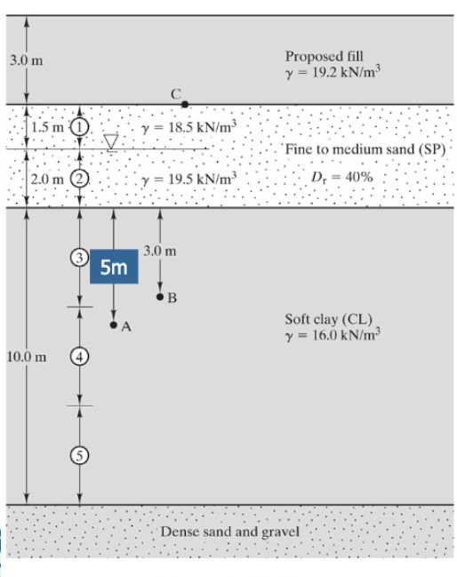 A consolidation test on a soil sample at depth A