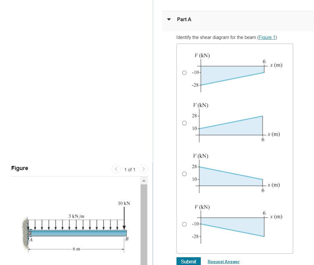 Part A Identify the shear diagram for the beam. (