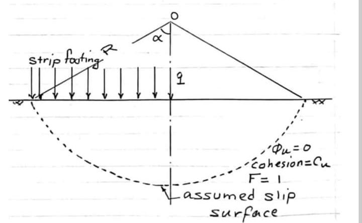 the strip foundation illstrated in the figure, a
