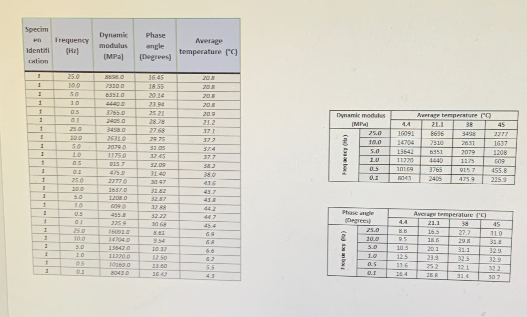 Construct the mastercirve for the dynamic modulus