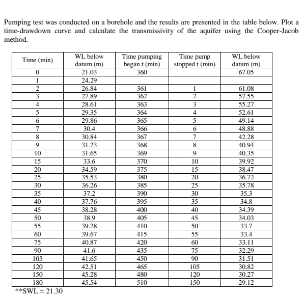 Pumping test was conducted on a borehole and the