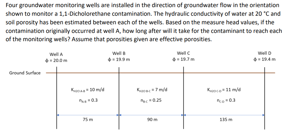 Four groundwater monitoring wells are installed