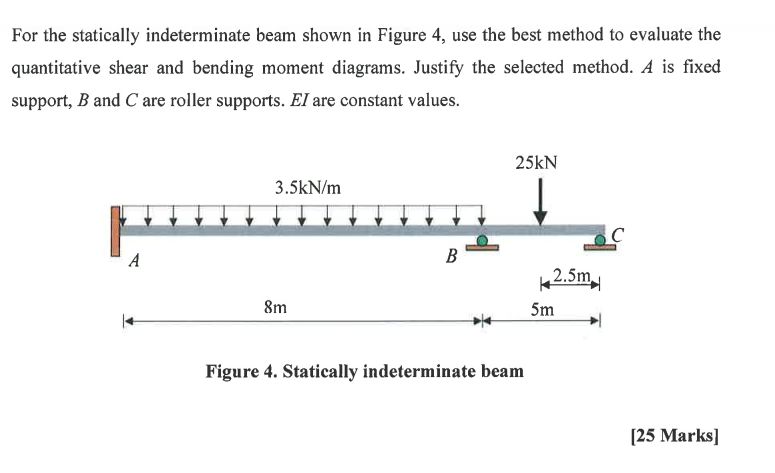 helpFor the statically indeterminate beam shown