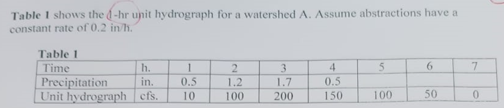 1 ) Determine the effective precipitation? 2 )