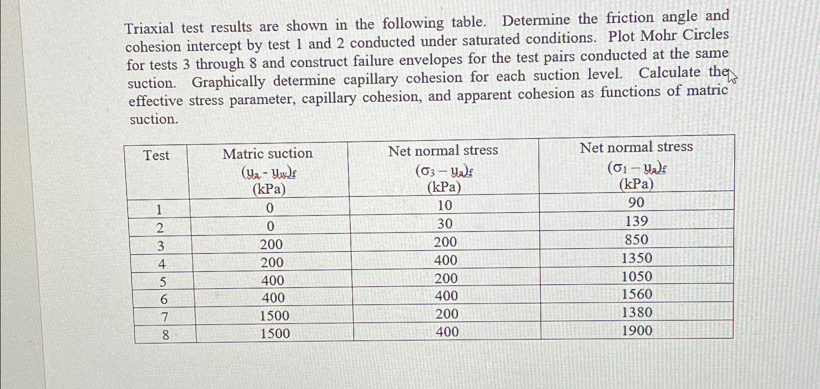 Triaxial test results are shown in the following