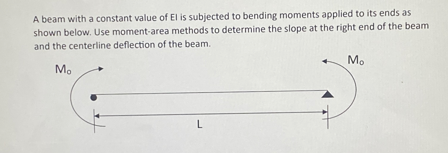 A beam with a constant value of El is subjected