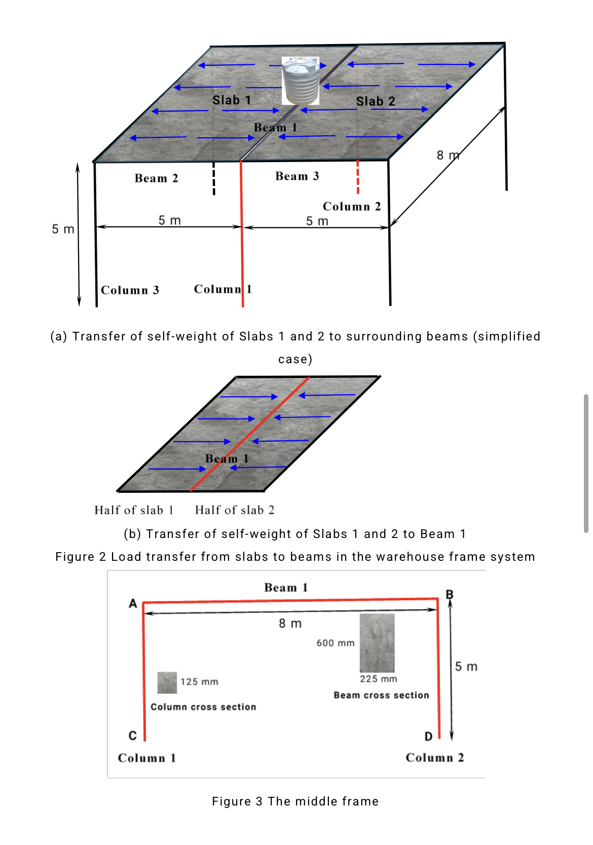 Estimate the loads applied on the Beam 1 ,