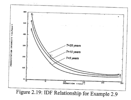 2 . Using the IDF curves on p 7 4 , estimate the