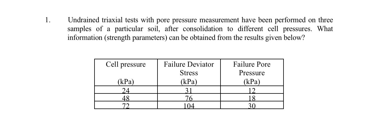 Undrained triaxial tests with pore pressure