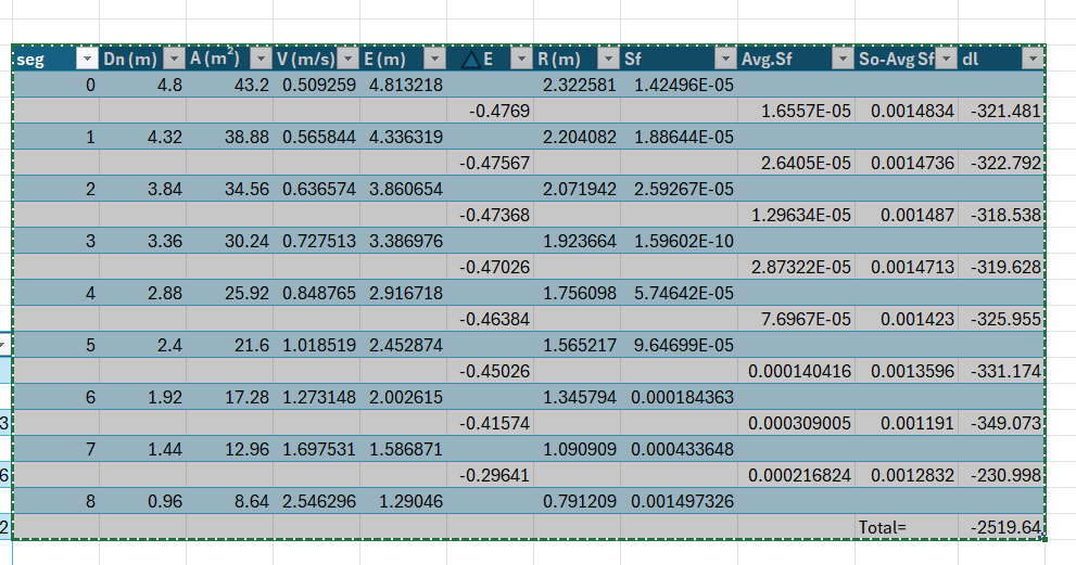 how to draw a sketch depicting the weir and the