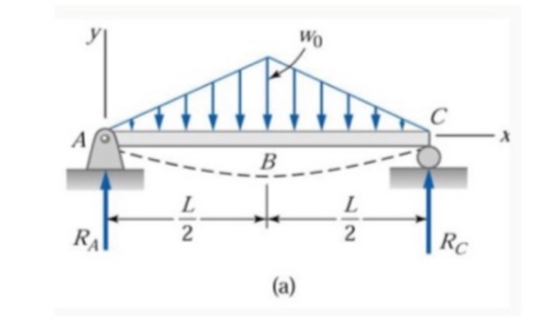 ( a ) The simply - supported beam ABC in the