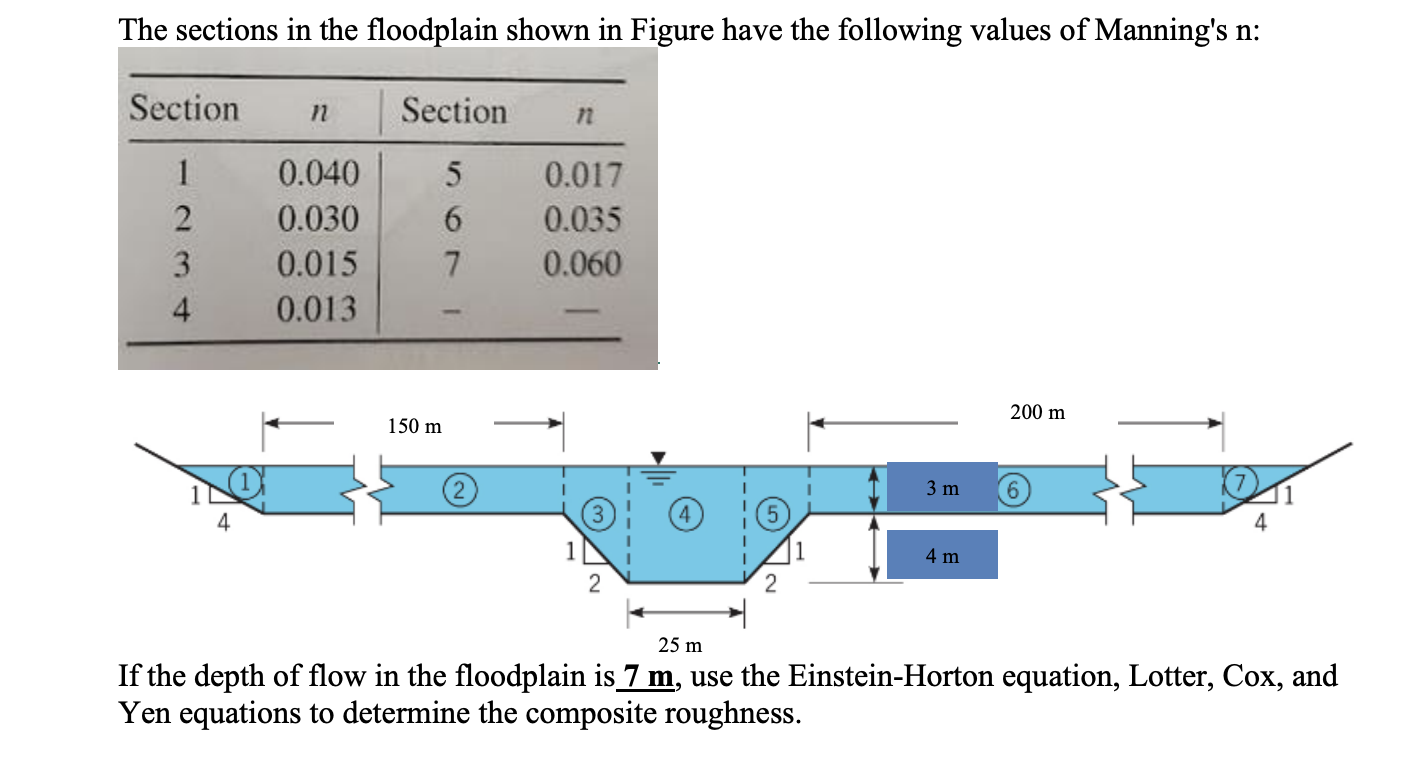 If the depth of flow in the floodplain is 7 m ,