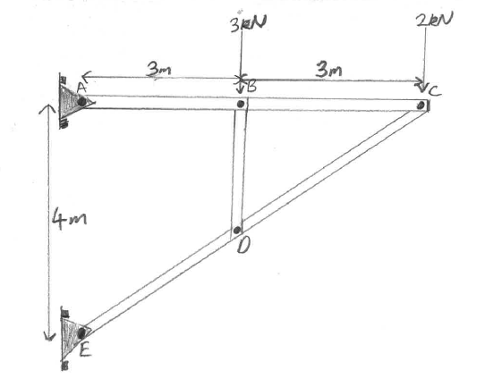 The plane pin jointed framework is subjected to