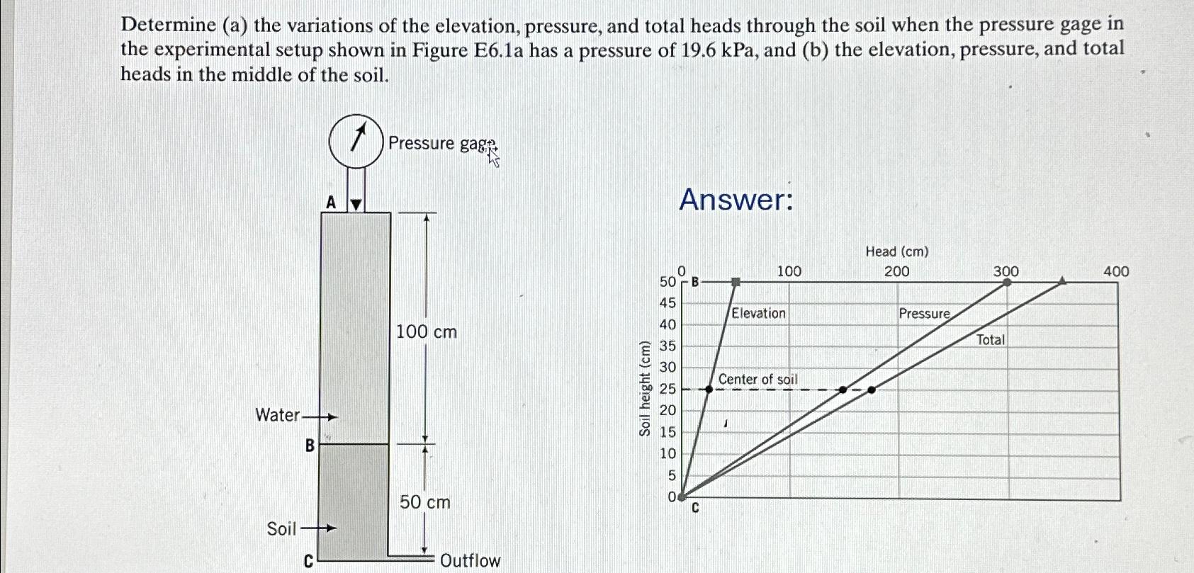 Determine ( a ) the variations of the elevation,