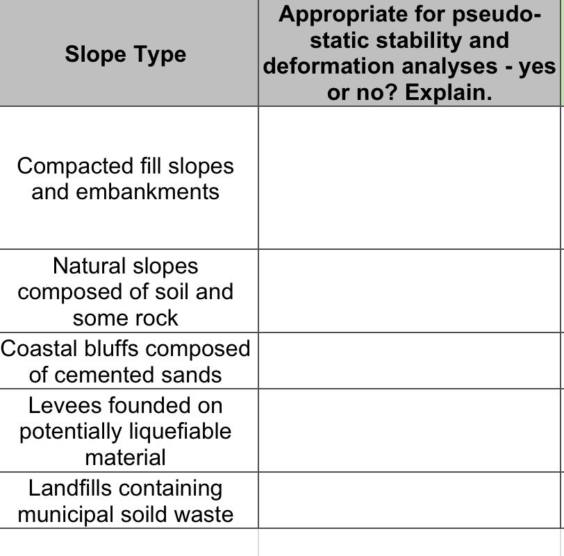 Explain if pseudostatic stability and deformation