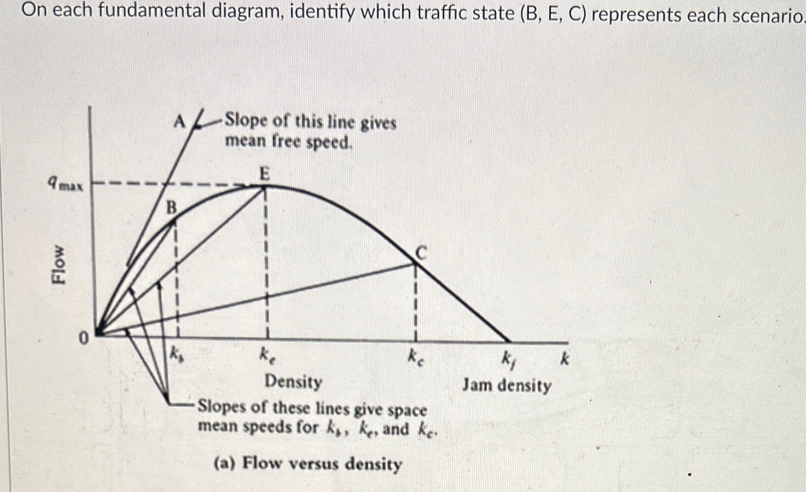 On each fundamental diagram, identify which
