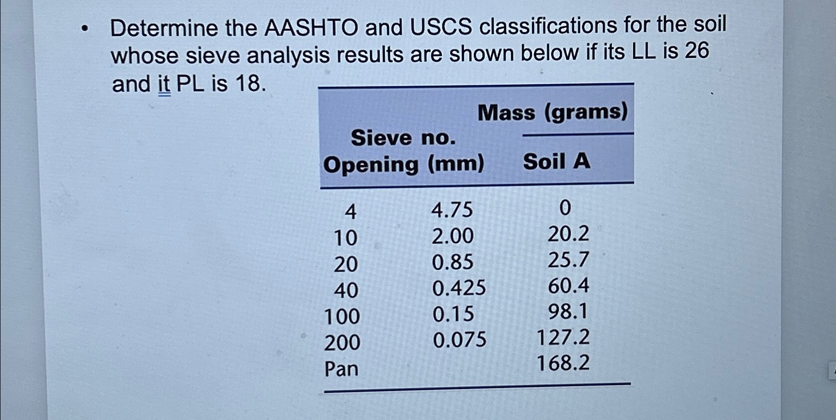 Determine the AASHTO and USCS classifications for