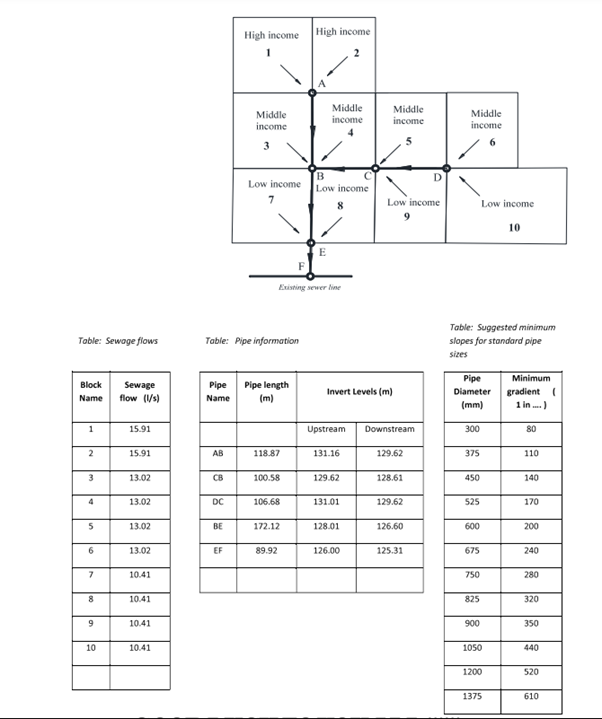 The schematic layout of a sanitary sewer is