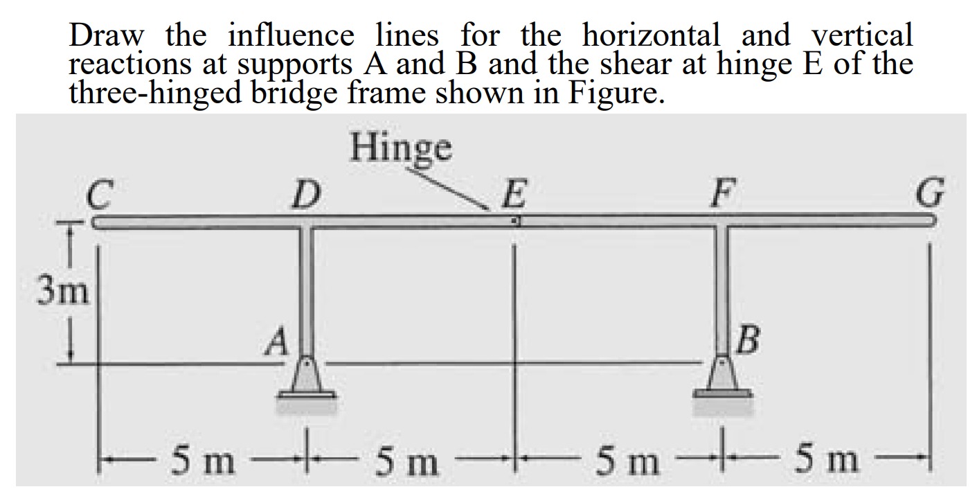 Draw the influence lines for the horizontal and