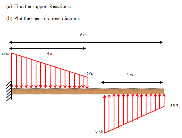( a ) Find the support Reactions. ( b ) Plot the