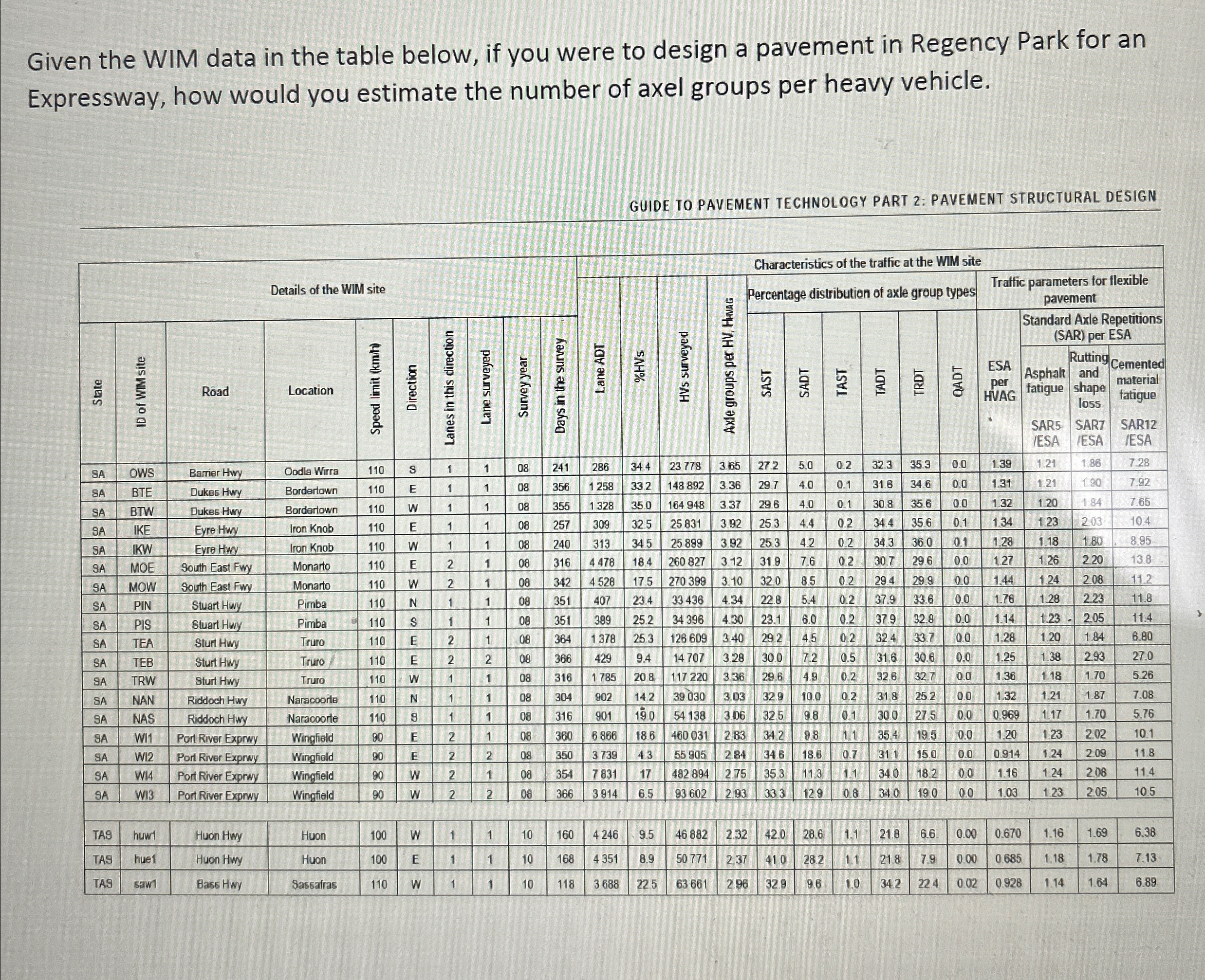 Given the WIM data in the table below, if you