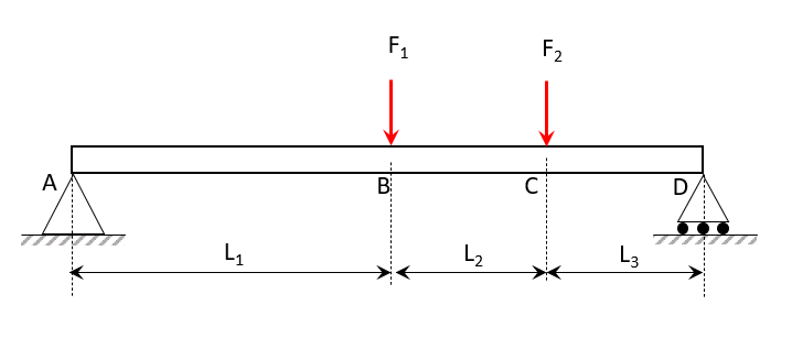 Calculate the bending moments in B and C . F 1 =