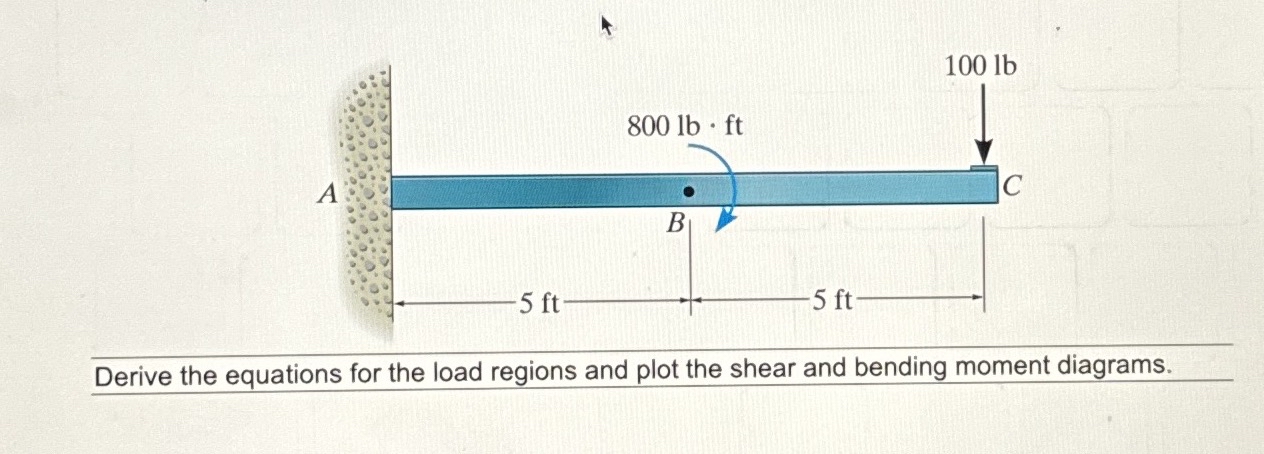 Derive the equations for the load regions and