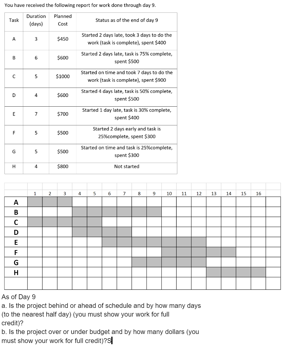 You have received the following report for work