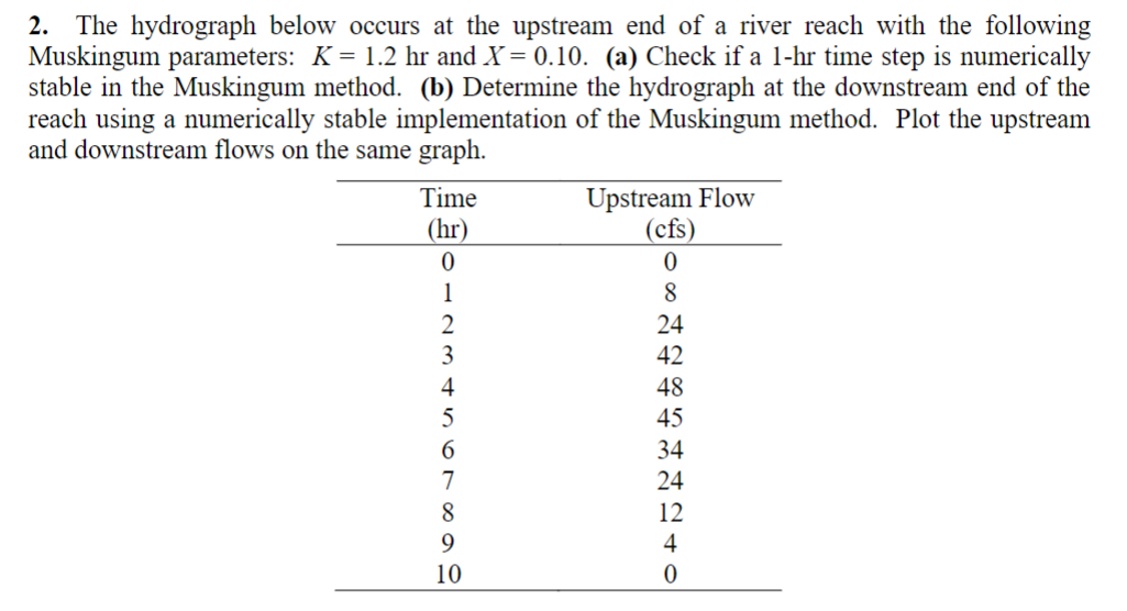 The hydrograph below occurs at the upstream end