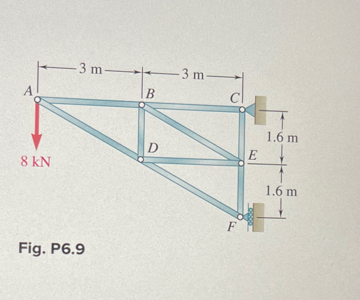 Fig. P 6 . 9 6 . 9 and 6 . 1 0 Determine the