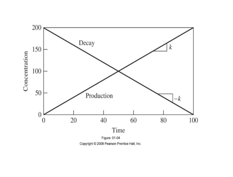 Enviromental Engineering: Explain different