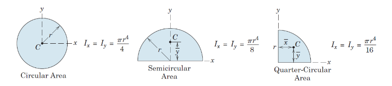 As shown below, the moment of inertia for a