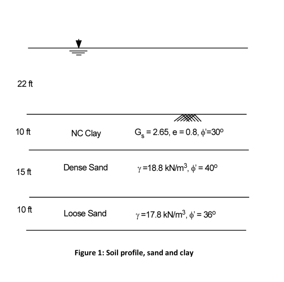 Figure 1 below shows a uniform soil deposit of 3