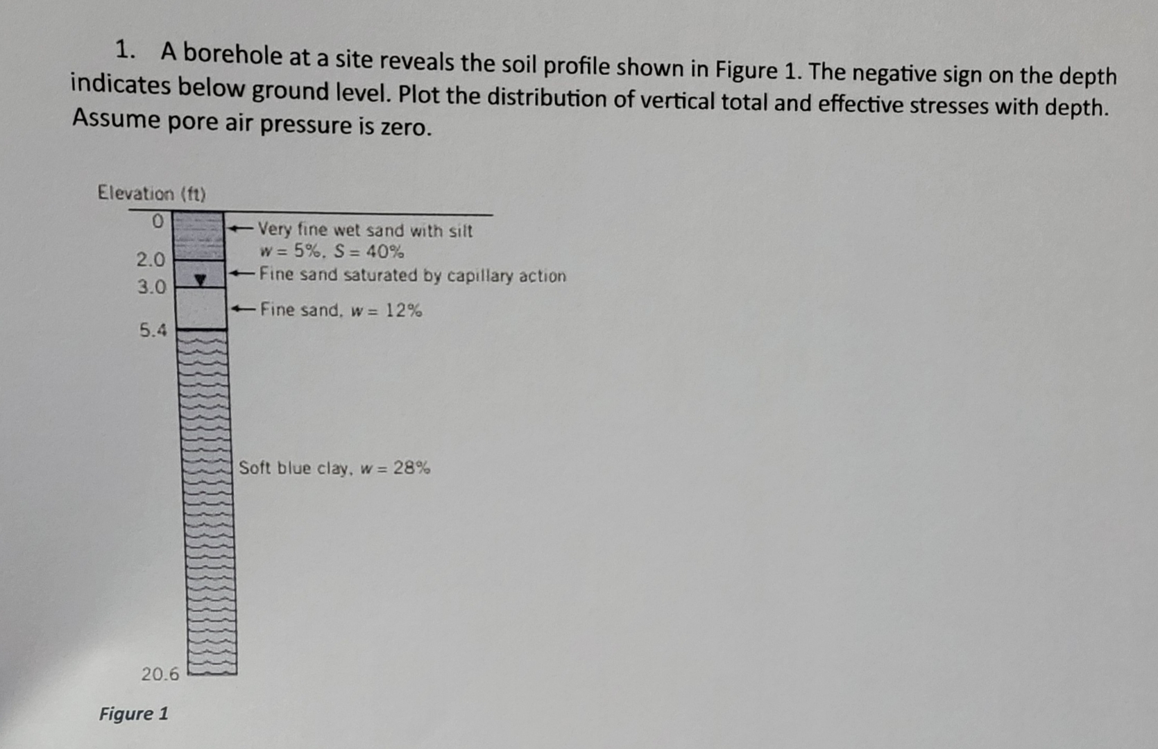 A borehole at a site reveals the soil profile