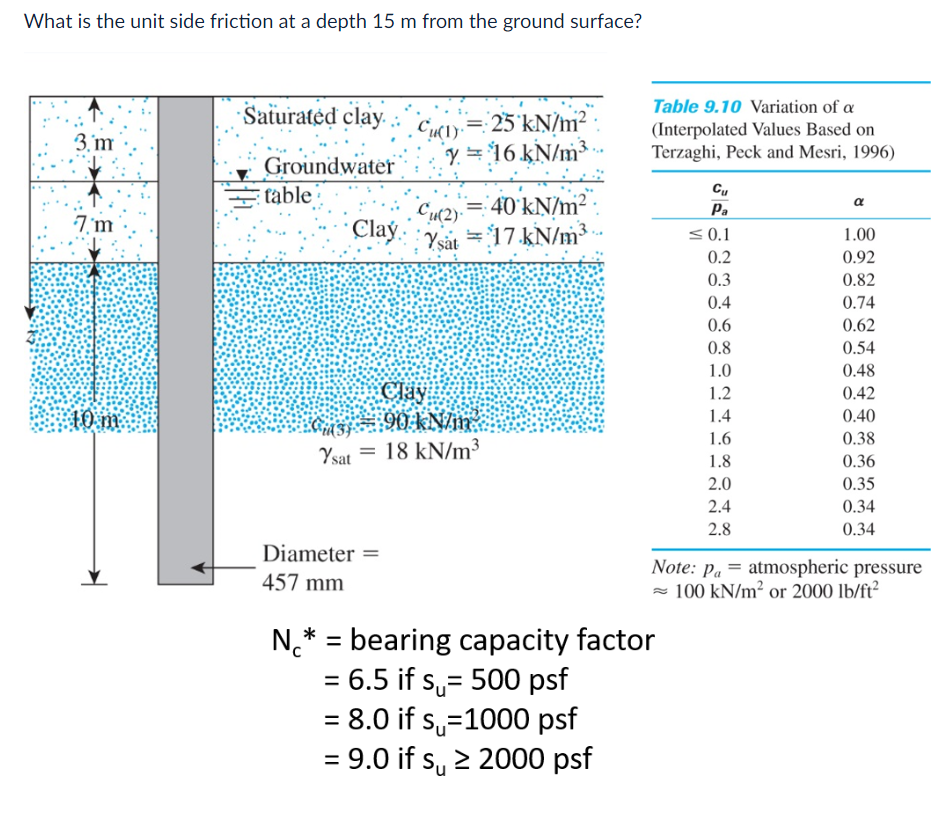 What is the unit side friction at a depth 1 5 m